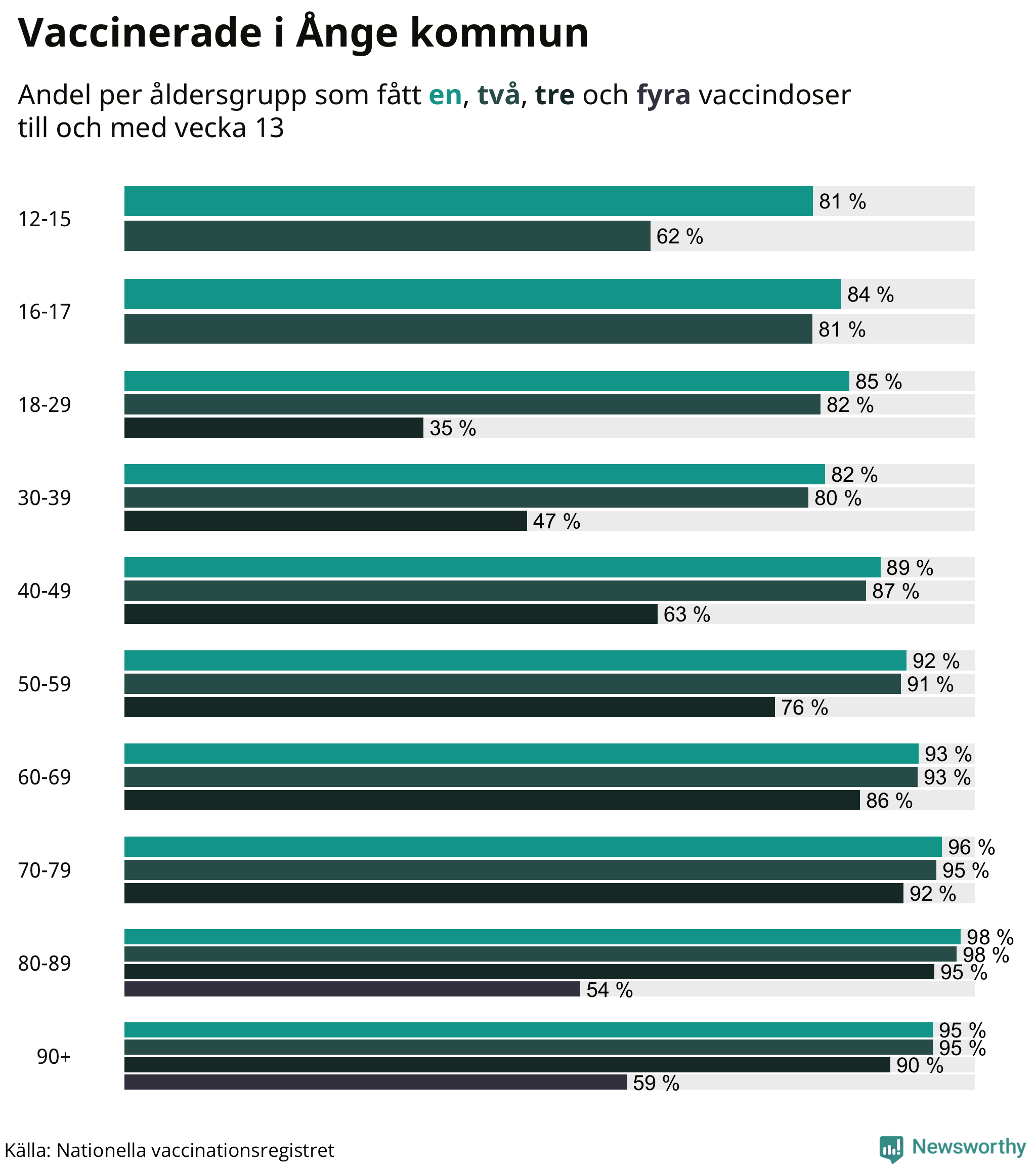 Graf över vaccinerade per åldersgrupp